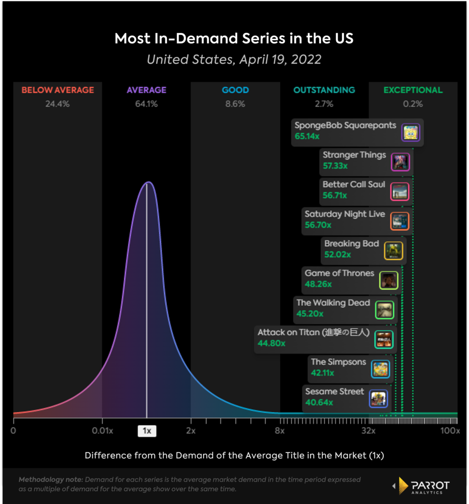 10 most in-demand series in the U.S., April 19, 2022 (Parrot Analytics)