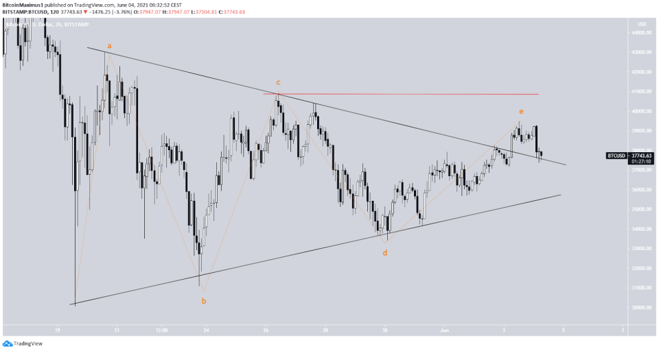 BTC Triangle