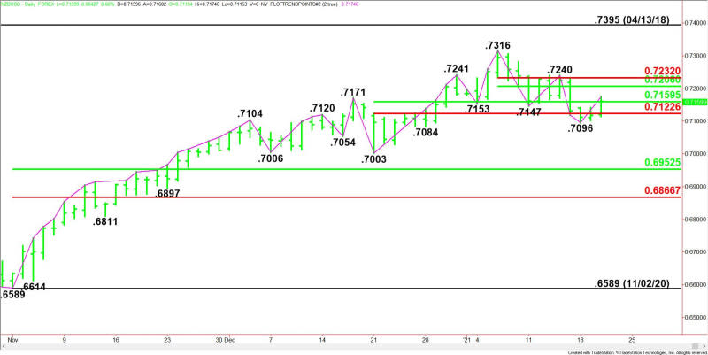 Daily NZD/USD