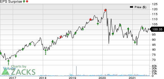 Atmos Energy Corporation Price and EPS Surprise