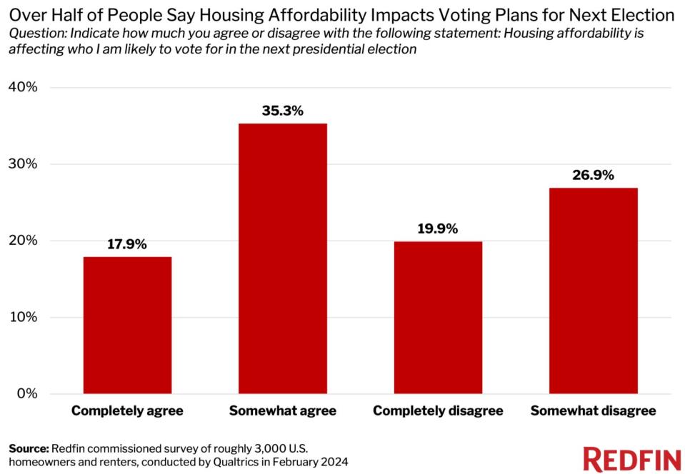 Over half of people say housing affordability impacts voting plans for next election