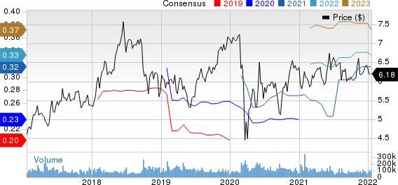 Sirius XM Holdings Inc. Price and Consensus