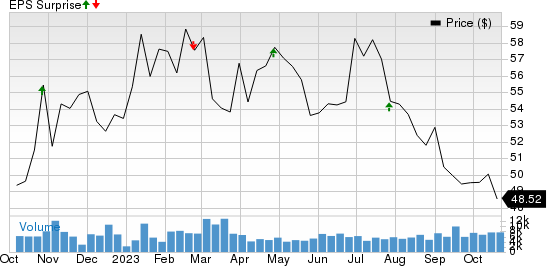 LKQ Corporation Price and EPS Surprise