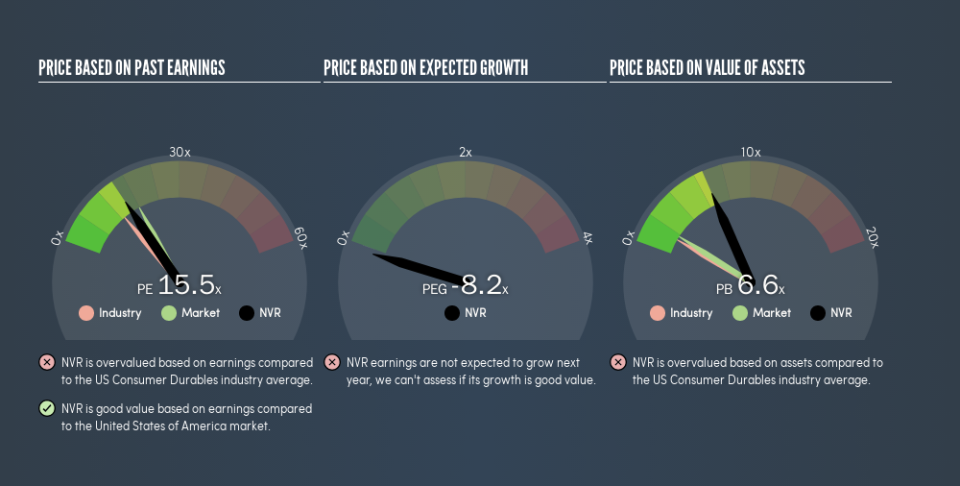 NYSE:NVR Price Estimation Relative to Market, July 19th 2019