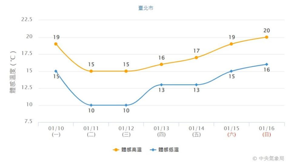 強烈冷氣團明日報到，氣象局預估台北市區體感溫度最低只有10度（圖／翻攝自中央氣象局網站）