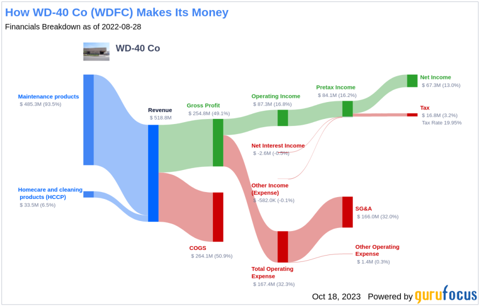 WD-40 Co's Dividend Analysis