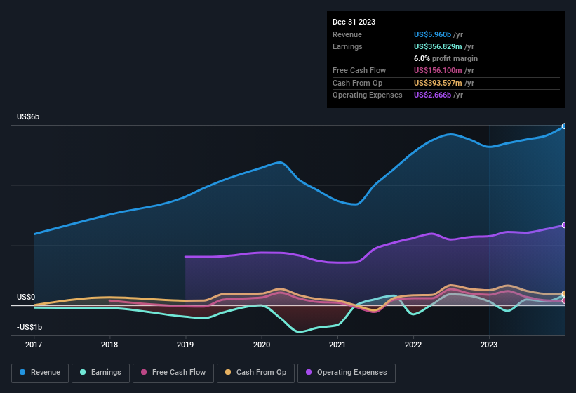 earnings-and-revenue-history