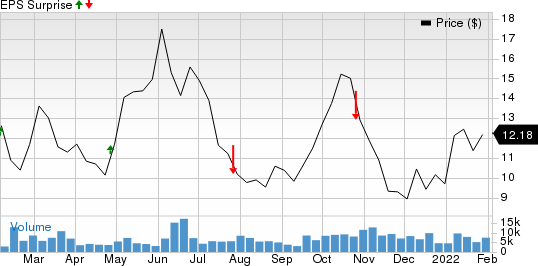 Liberty Oilfield Services Inc. Price and EPS Surprise