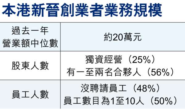 青年創業 近半3年回本