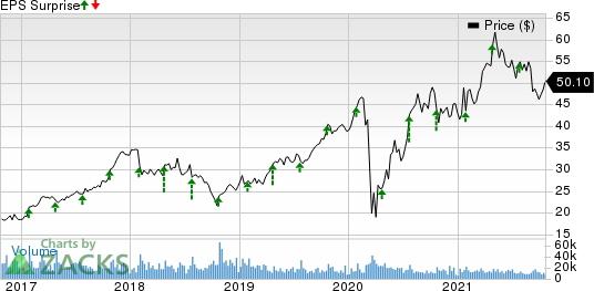 PulteGroup, Inc. Price and EPS Surprise