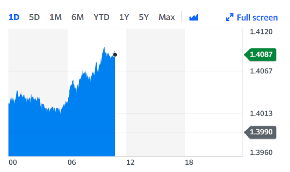 The pound rose against the dollar on Monday. Chart: Yahoo Finance UK