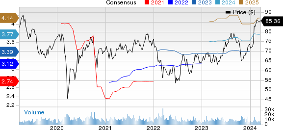 Fortive Corporation Price and Consensus