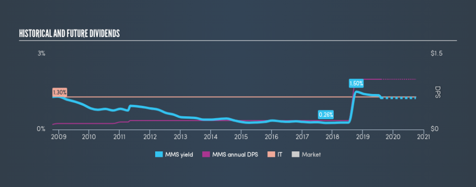 NYSE:MMS Historical Dividend Yield, August 9th 2019