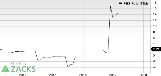 Top Ranked Growth Stocks to Buy for March 29th