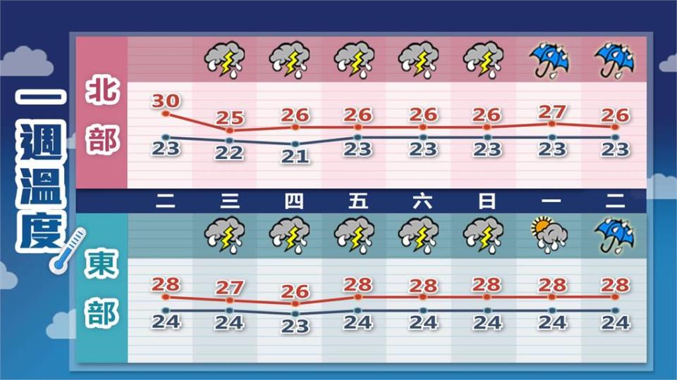 鋒面接力賽！全台9縣市大雨特報　「雨彈連炸5天」林嘉愷曝雨停時間點