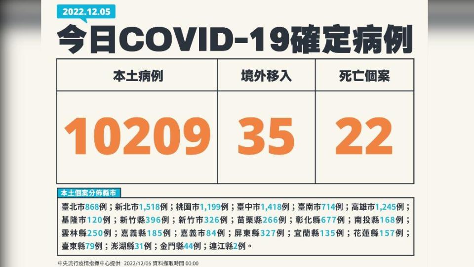 今（5）日新增10209例本土個案，另添35例境外移入、22例死亡。（圖／中央流行疫情指揮中心）