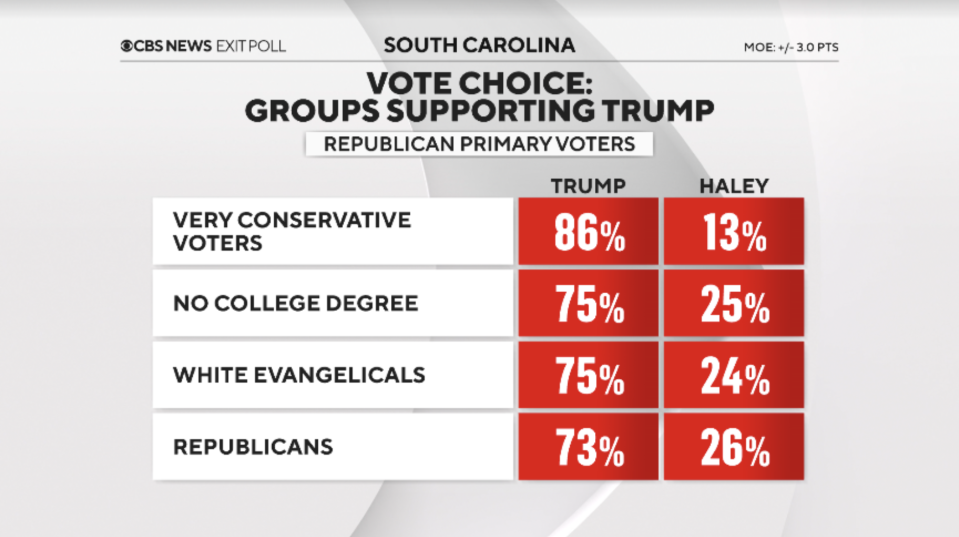 South Carolina primary exit polls for the 2024 GOP election