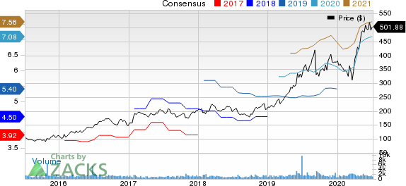 MarketAxess Holdings Inc. Price and Consensus