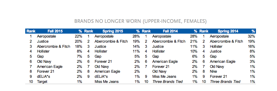 Piper Jaffray losing favor results fall 2015