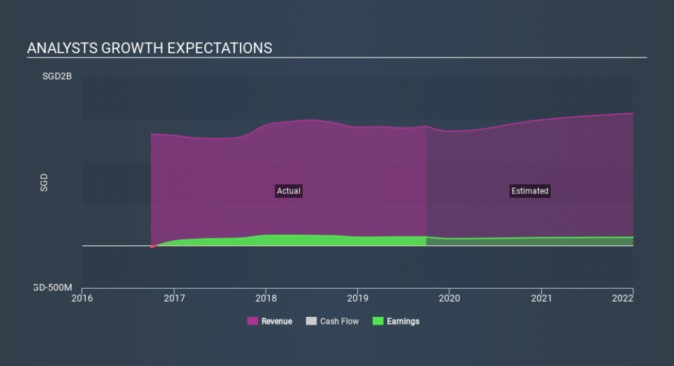 SGX:H17 Past and Future Earnings, December 8th 2019