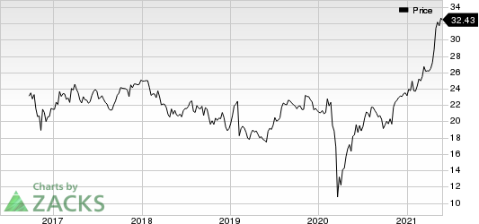 Valvoline Inc. Price