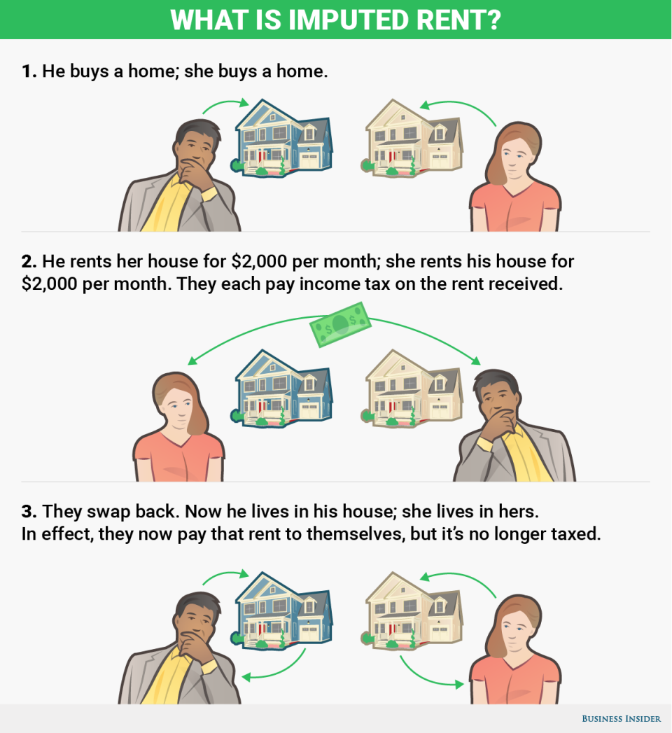 bi graphics what is imputed rent