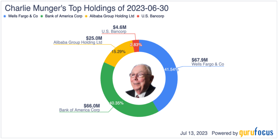 Munger Is Holding On to Alibaba