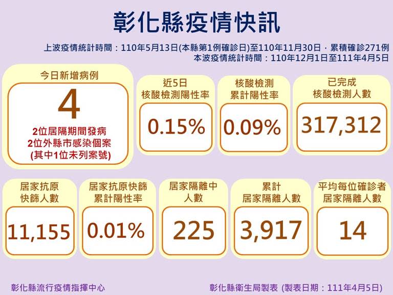 彰化確診+4　足跡遍及壽司郎、7-11家樂福門市、巴特手作晨食