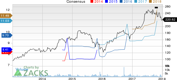 Cooper Companies, Inc. (The) Price and Consensus