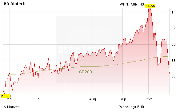 BB Biotech: Diese Biotech-Werte überzeugten im dritten Quartal, diese enttäuschten