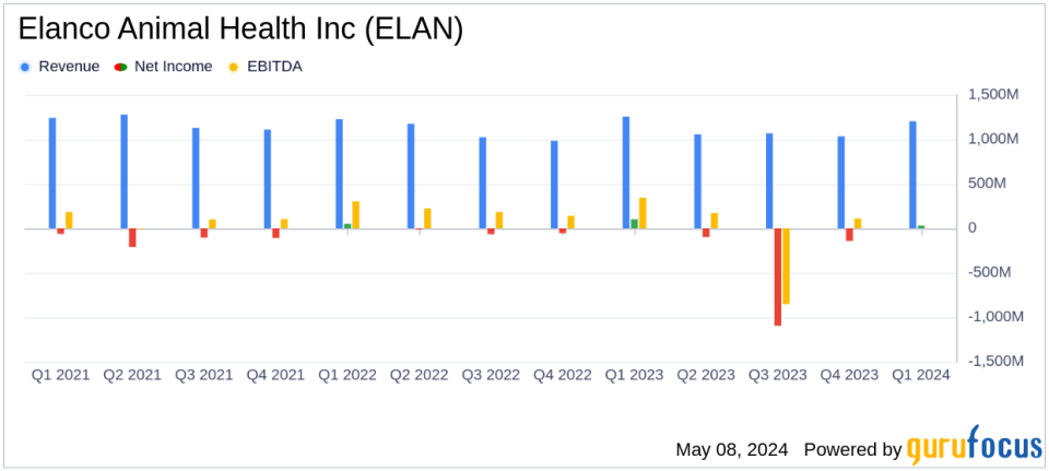 Elanco Animal Health Q1 2024 Earnings: Adjusted EPS Exceeds Expectations Amidst Revenue Decline
