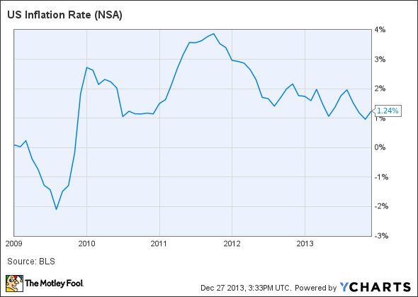 US Inflation Rate Chart