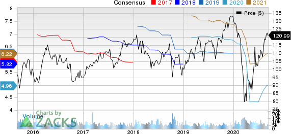 PPG Industries, Inc. Price and Consensus