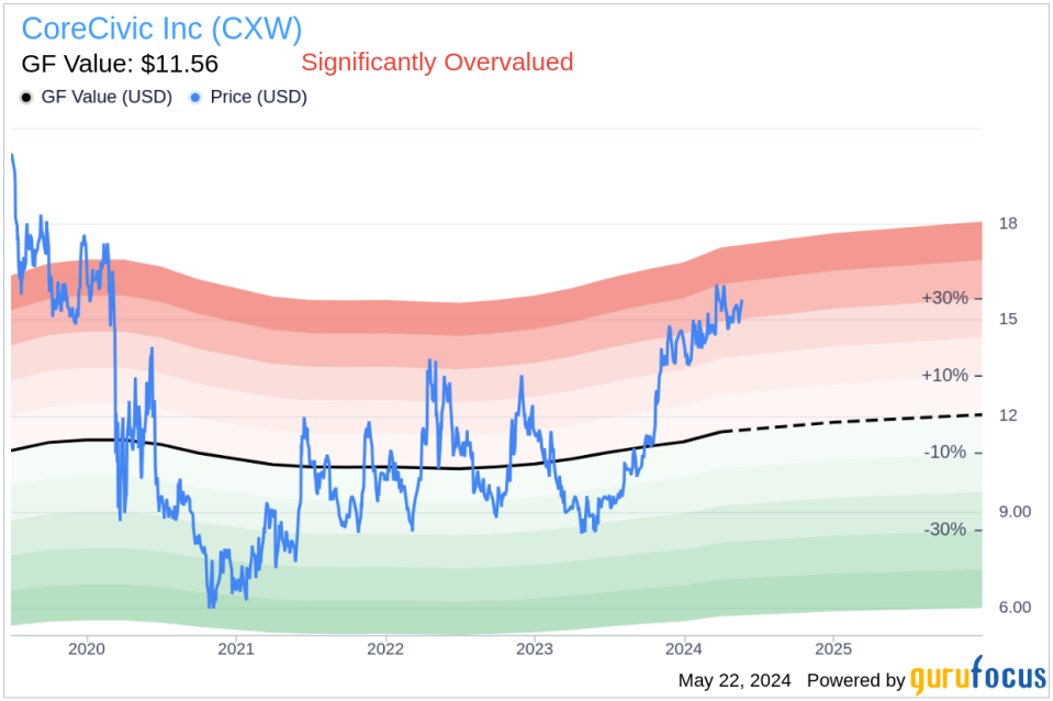 Insider Sale: EVP, Chief Development Officer Anthony Grande Sells 15,000 Shares of CoreCivic Inc (CXW)