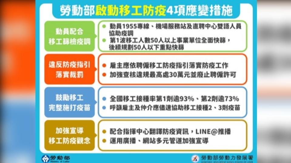 勞動部啟動移工防疫4項應變措施。（圖／勞動部勞動力發展署）