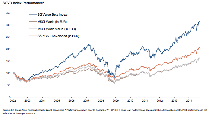 Societe Generale Value Beta