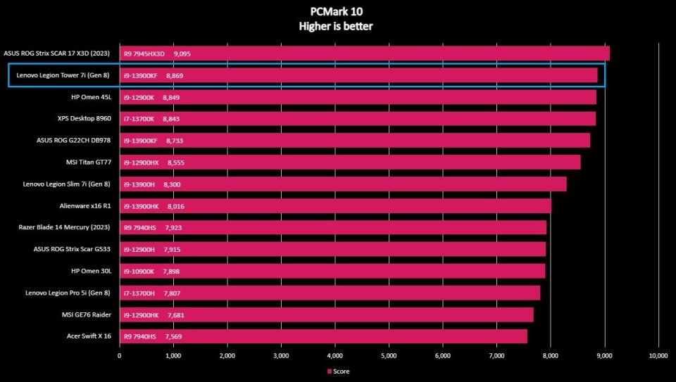 Benchmark graph comparing the Lenovo Legion Tower 7i (Gen 8) to other PCs.