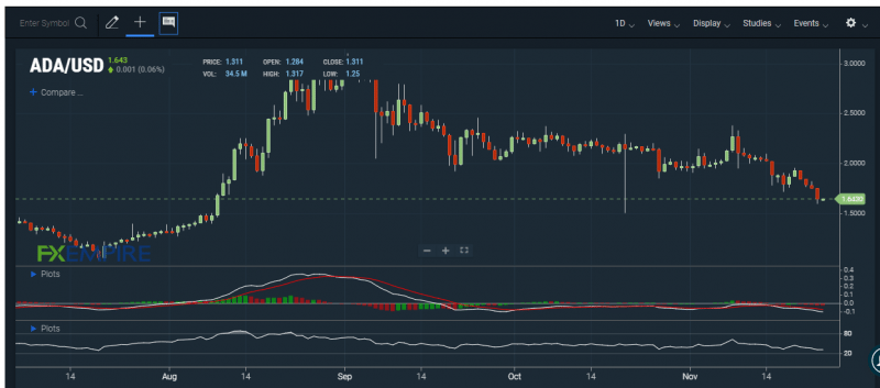 ADA/USD chart. Source: FXEMPIRE