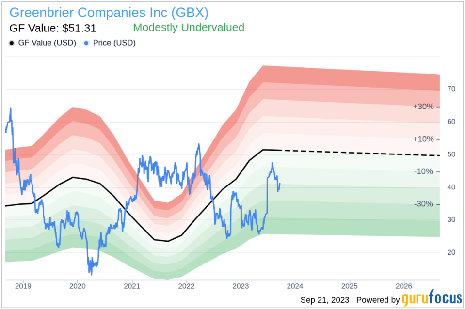 Greenbrier (GBX): A Closer Look at Its Modestly Undervalued Market Position