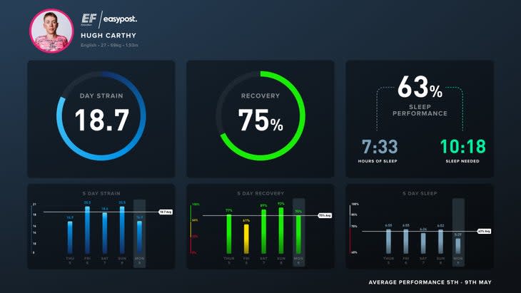 <span class="article__caption">Whoop is providing physiological data from riders during the Giro d’Italia.</span> (Photo: Whoop)