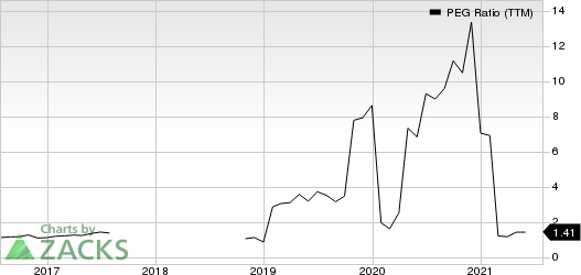 ManpowerGroup Inc. PEG Ratio (TTM)