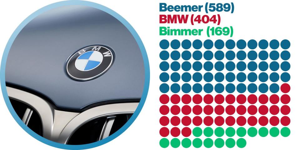 <p><strong>Most-mentioned vehicles:</strong> 7-series (23), M6 (7), 3-series (7)</p><p><strong>Rhymes with:</strong> Girls' names ending in "ina," reefer, seater, FEMA</p>