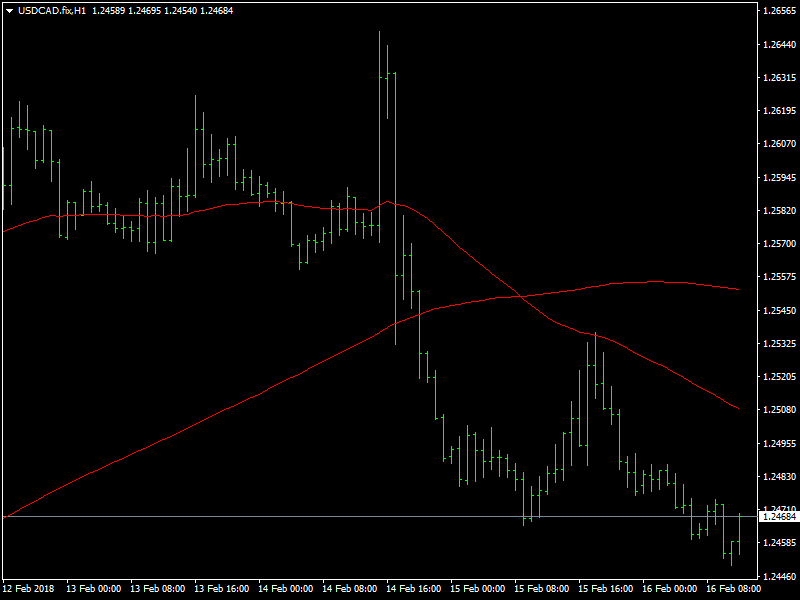 USDCAD Hourly