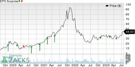 InMode Ltd. Price and EPS Surprise