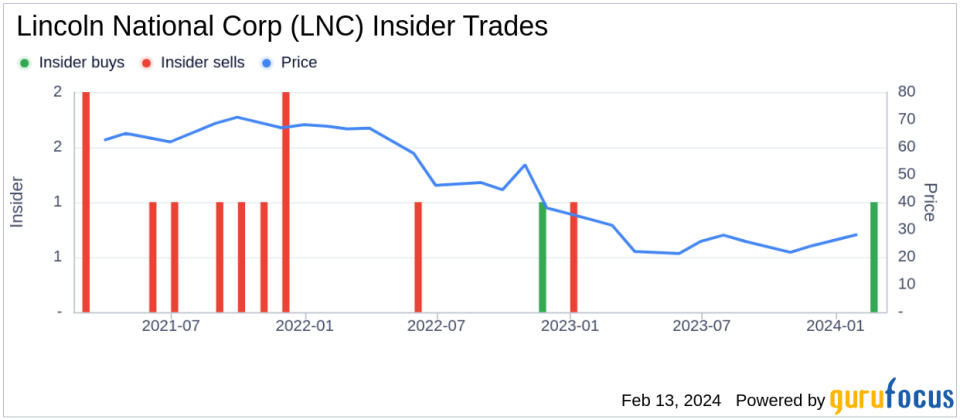 Director Owen Ryan Acquires 10,000 Shares of Lincoln National Corp (LNC)