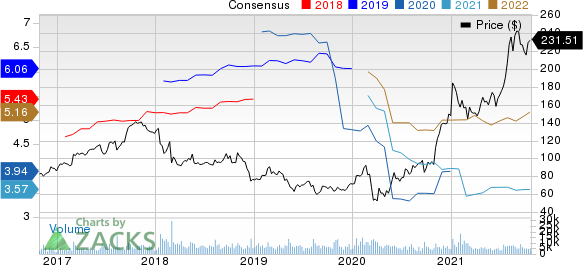 Albemarle Corporation Price and Consensus