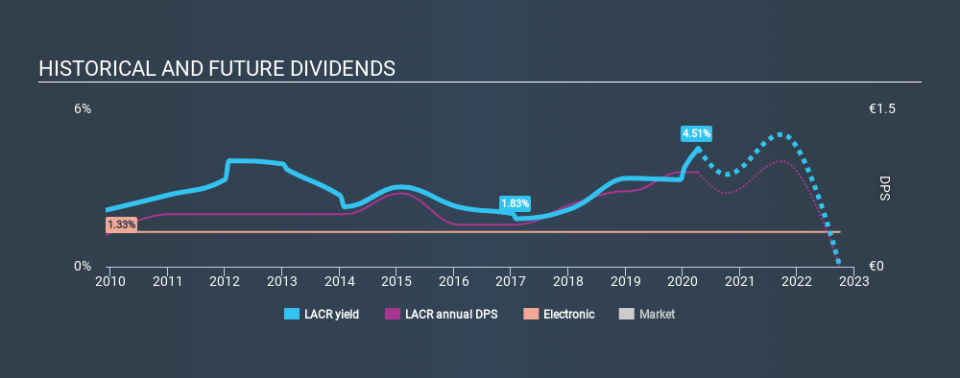 ENXTPA:LACR Historical Dividend Yield April 9th 2020