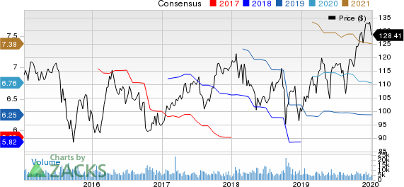 PPG Industries, Inc. Price and Consensus