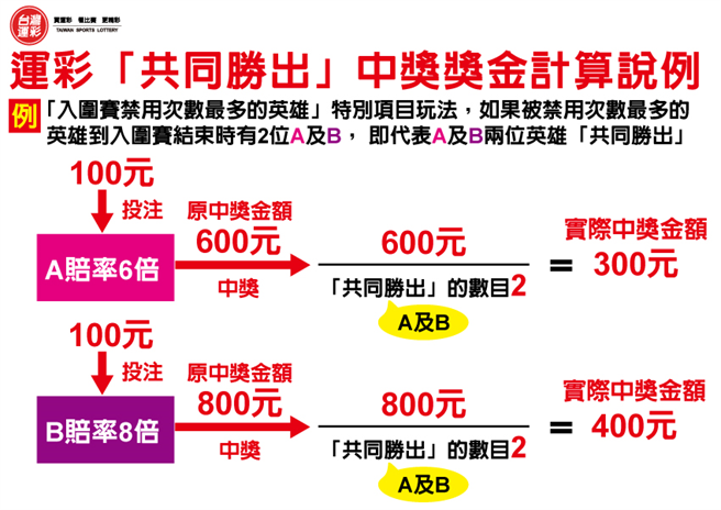 運彩共同勝出的獎金計算。(台灣運彩提供)