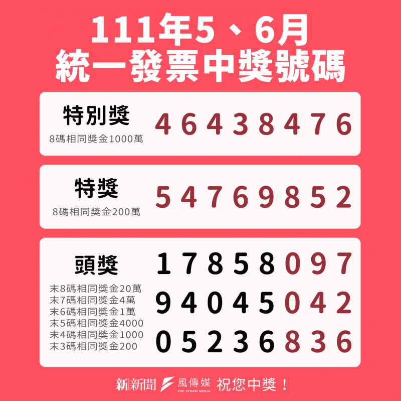 統一發票111年5、6月中獎號碼出爐！千萬中獎號碼「46438476」、特獎「54769852」快兌獎